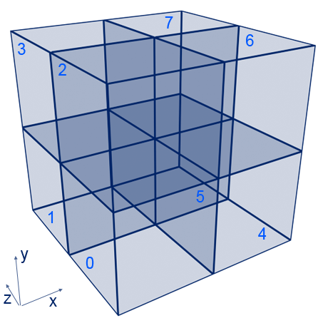 An octree node visualized with its 8 children.