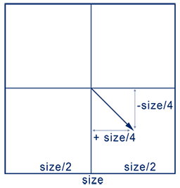 2D simplification of child size and center, calculated from parent.